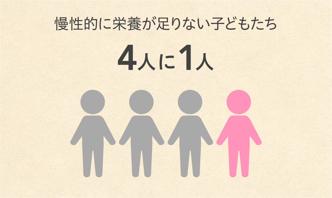 慢性的に栄養が足りない子どもたち人に1人