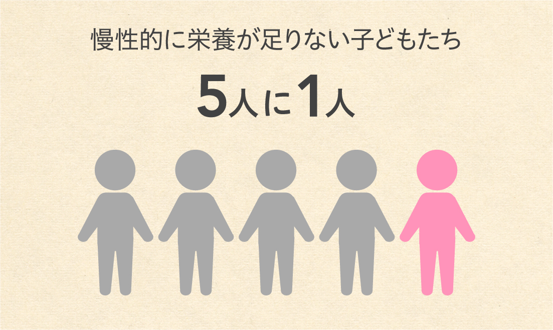 慢性的に栄養が足りない子どもたち5人に1人