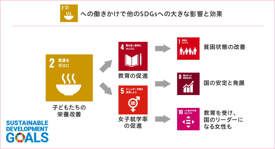 ［飢餓］への働きかけで他のSDGsへの大きな影響と効果