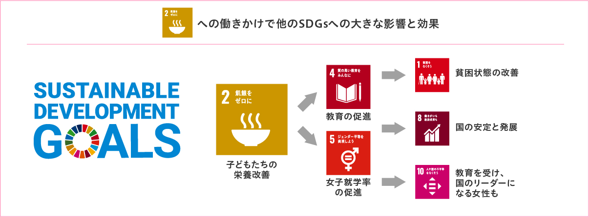 ［飢餓］への働きかけで他のSDGsへの大きな影響と効果